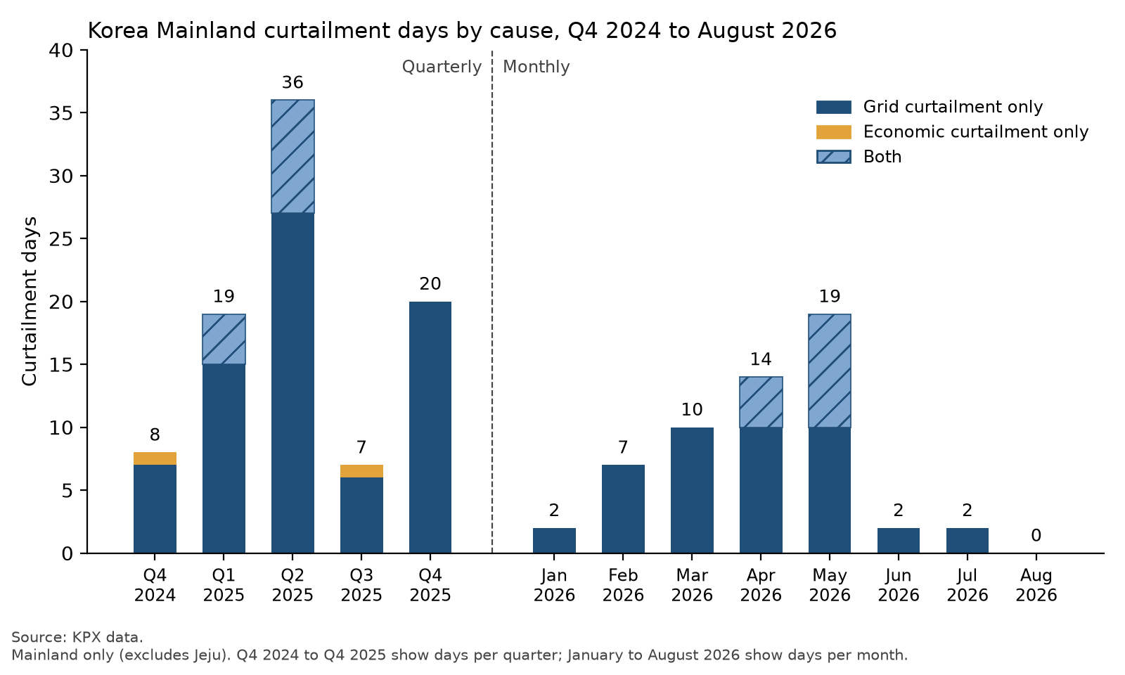 Korea Mainland curtailment days by cause, Q4 2024 to August 2026