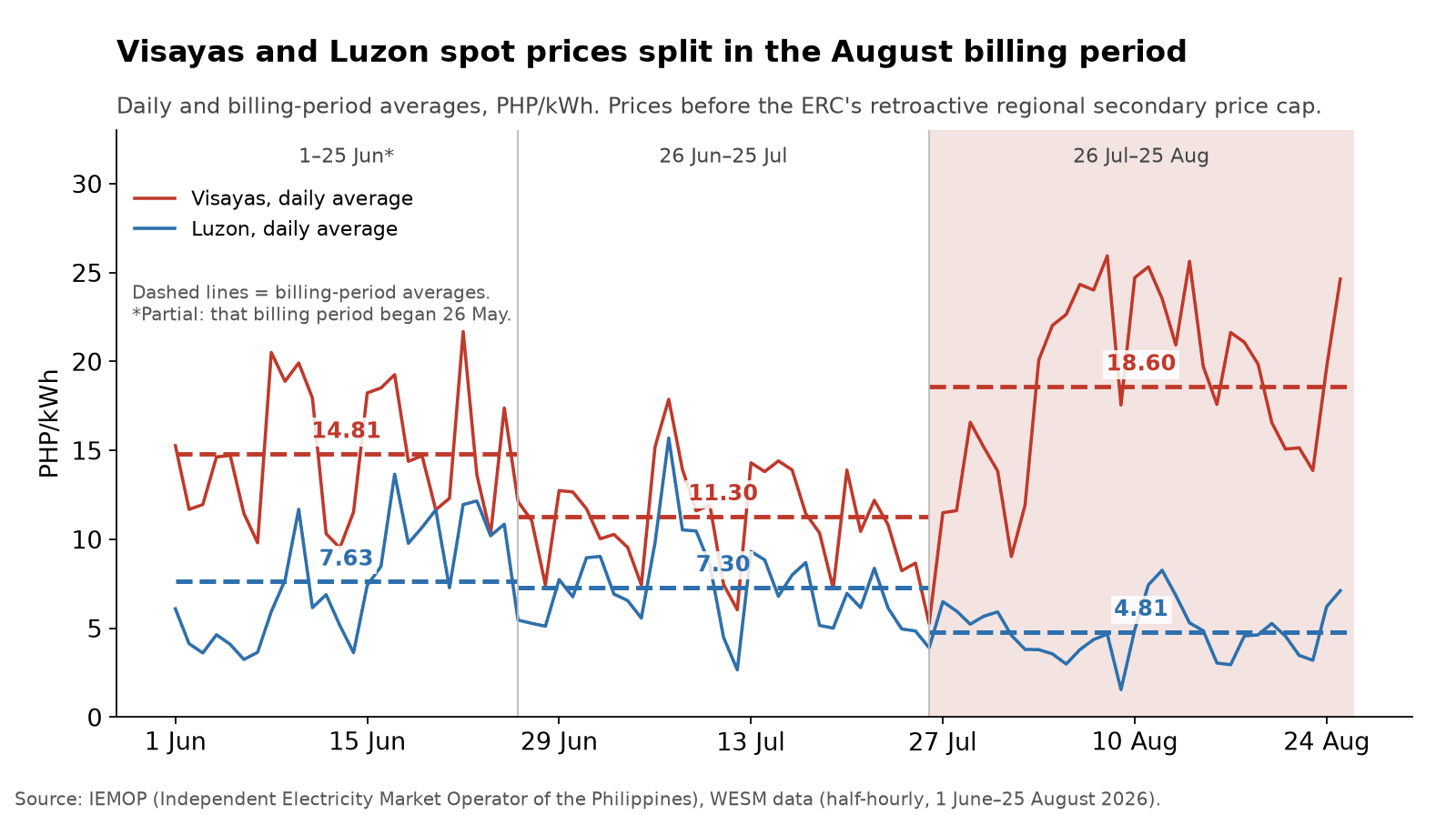 Chart 1. Daily and billing-period average prices, 1 June–25 August 2026, before the ERC’s regional cap.