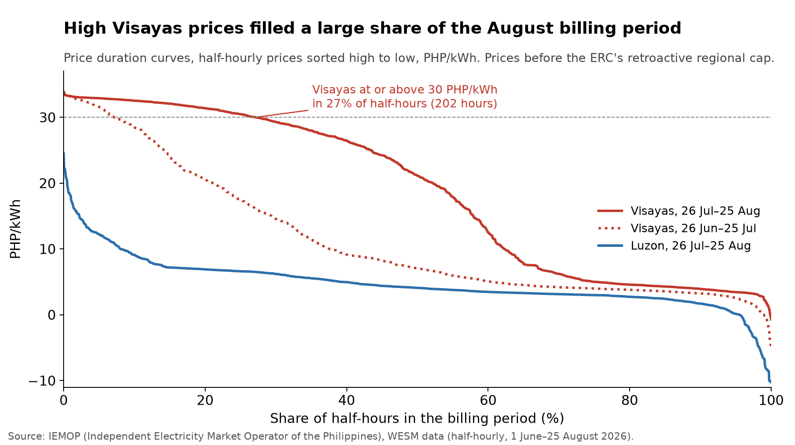 Chart 2. Half-hourly prices sorted from highest to lowest, 26 July–25 August 2026. Prices before the ERC’s regional cap.