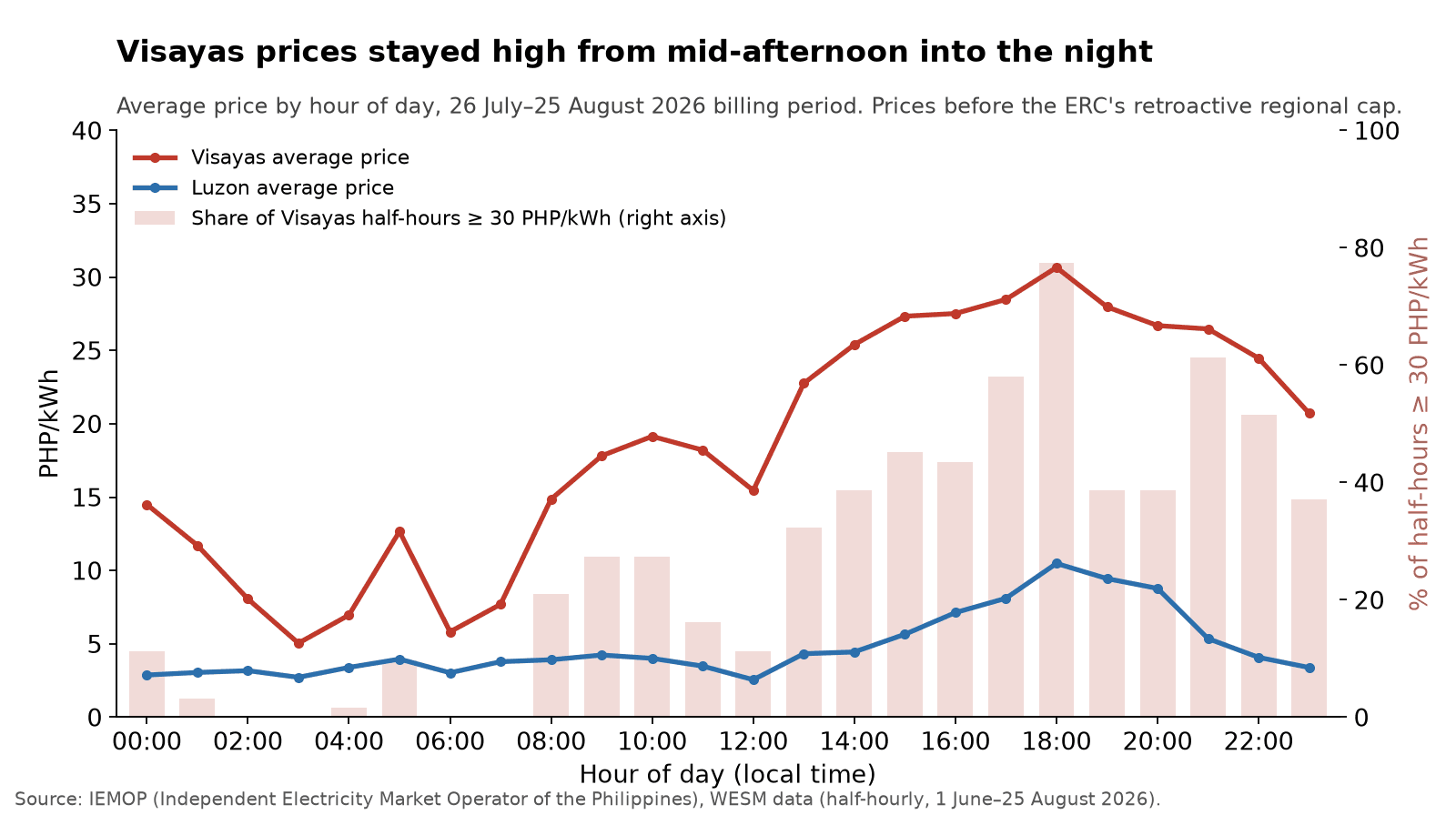 Chart 3. Average price by hour of day and share of Visayas half-hours at or above 30 PHP/kWh, 26 July–25 August 2026. Prices before the ERC’s regional cap.